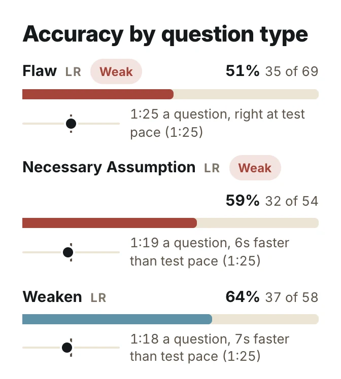 The progress page in the student portal: accuracy by question type, weakest first. Flaw 51% and Necessary Assumption 59% are marked weak, Weaken is 64%, each with the time per question.
